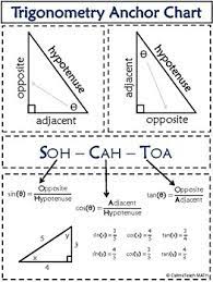 Basic Trigonometry Anchor Chart Trigonometry Learning Mathematics Studying Math