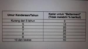 Jika semak harga insurans kereta dengan syarikat insurance sekarang, pasti akan lebih murah. Insurans Kereta Motor Murah Posts Facebook