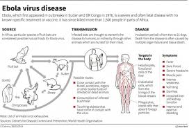 Symptoms of evd may include laboratory testing is necessary to diagnose evd because ebola symptoms can be similar to those of other infectious diseases that. Ebola Virus Disease Source Transmission And Symptoms Answers On