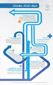 إرشادات متخصصة توجه الموهوب لاختيار مهنة المستقبل Http Www Mawhiba Org Infograph Pages Details Aspx Infoid Life Skills Activities Intellegence Life Habits