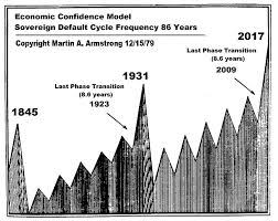 The latest tweets from @strongeconomics Sovereign Debt Crisis Cycle Due 2017 Armstrong Economics