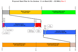 Arrl Microwave Band Planning Committee Releases Draft Band Plans