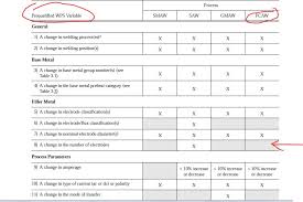 All flux core welding is done on equipment that is similar to (and sometime identical to) the equipment used in mig or gas metal arc welding. What Is The Transfer Mode For Fcaw