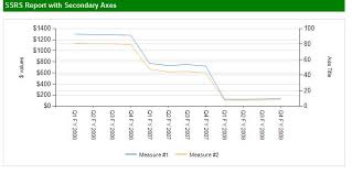 Sql Server Reporting Services How To Add A Seconday Axis On