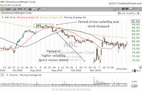 Stock Market Secret Low Volatility Is Followed By High