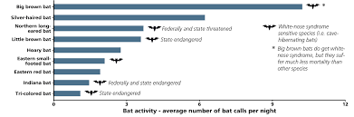 Bat Population Monitoring In Shenandoah National Park U S