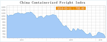 Why Ocean Freight Prices Are At Historic Lows