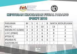 Finalis kagum 2019 ipg kampus bahasa antarabangsa rampaian pewaris. Kelab Bola Sepak Ipg Kampus Pendidikan Teknik é¦–é¡µ Facebook