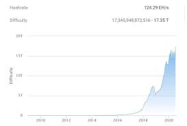 Su valor se ha duplicado en lo que vamos de año, y si lo comparamos con su precio en 2010, la diferencia es abismal. La Dificultad De La Mineria De Bitcoin Aumenta A Un Nuevo Maximo Historico El Precio De Btc Sigue Estancado Criptomonedas