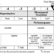 The Stages Of Reproductive Aging Workshop Straw