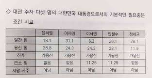이동건, 만삭 조윤희에 자상함 폭발. ëŒ€ì„ ì£¼ìž 5ëª… ì‚¬ì£¼ ë¶„ì„ ì´ìž¬ëª… ë‹¹ì„ í™•ë¥  ê°€ìž¥ ë†'ë‹¤ ì¢…í•©