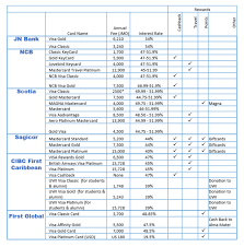 The world is yours, redeem your mastercard platinum travel points. Gilly J On Twitter In Examining The Rates And Benefits Across The Different Financial Institutions The Lowest Rate In Ja Dollar Denominated Cards Is From Jn Bank At 34 The Info