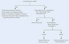 Management Of Spontaneous Abortion American Family Physician
