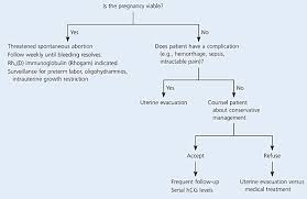 management of spontaneous abortion american family physician