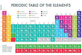 Periodic Table Of The Elements Paperzip In 2020 Periodic Table Of The Elements Periodic Table Words Chemistry Periodic Table