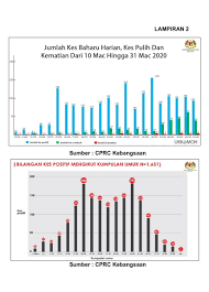 Memaparkan data daripada pusat informatik kesihatan, bahagian perancangan mengenai statistik kemasukan pesakit di hospital kementerian kesihatan malaysia bagi neoplasms. Kkmalaysia On Twitter Graf Menunjukkan Jumlah Kes Baharu Harian Kes Pulih Dan Kematian Dari 10 Mac Hingga 31 Mac 2020 Terdapat Dua Kumpulan Umur Yang Catat Kes Positif Yang Tinggi Tempoh 2