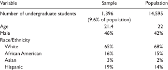 Comparison Of Surveyed Students With The University
