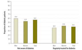 With this increase in prevalence of diabetes, it has become imperative to monitor diabetes management. Who Prevalence Of Diabetes And Prediabetes And Their Risk Factors Among Bangladeshi Adults A Nationwide Survey