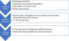 What is scarier than infection are workplace deaths and dismissals, as well as the world of inequality and discrimination, kctu said in a statement to the media. Framing And Blaming Media Coverage Of Coal Mining Accident Coverups In China Sciencedirect