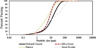 The synergistic effect of pumice and silica fume on the durability and  mechanical characteristics of eco-friendly concrete - ScienceDirect