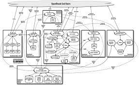 A Thing Of Beauty Logical Architecture Of Openstack Architecture Logic Projects To Try