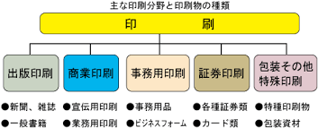 印刷の種類 知っておきたい印刷の知識