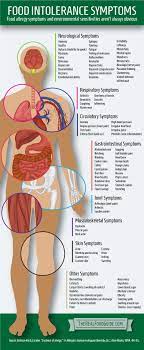 Food Intolerance Symptoms Food Intolerance Symptoms Food Allergy Symptoms Food Intolerance