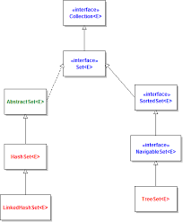 Simple Set Api Class Diagram Class Diagram Diagram Java