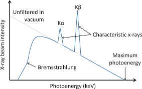 production of x rays