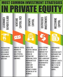 Mukesh Valabhji Most Common Investment Strategies In Private Equity Private Equity Refers To The Pro Personal Fundraising Private Equity Investing Strategy