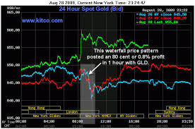 How To Day Trade And Swing Trade Gld Spot Gold Chart Etf