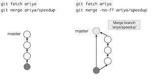 When you are watching a video, fast forward can be used if you are running out of time. Fast Forward Git Merge Ariya Io