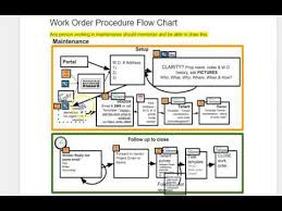 Customer Maintenance Flow Chart Preventative And Condition