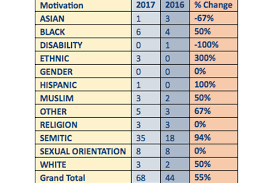 anti semitic hate crimes up 94 percent this year nypd says