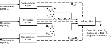 Fusion Of Gyroscope Y Accelerometer Y And Magnetometer Signals Y In Download Scientific Diagram