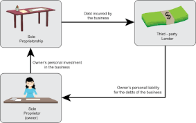What is a sole proprietorship? Learn About Proprietorship Chegg Com