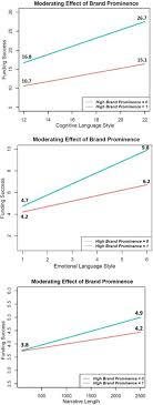 Revenues for privately held companies are statistical evaluations. The Effects Of Brand Prominence And Narrative Features On Crowdfunding Success For Entrepreneurial Aftermarket Enterprises Sciencedirect