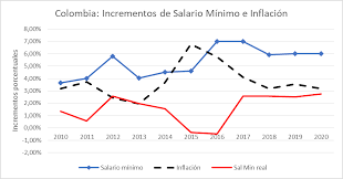 El salario mínimo en colombia tuvo un aumento en el mes de enero del año 2018, el cual para el año pasado, etnia un costo total de 737.717 pesos colombianos. Salario Minimo Y Politica Laboral Lo Que Realmente Esta Pasando Razon Publica