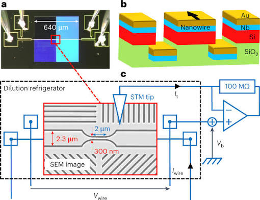Thermalization and dynamics of high-energy quasiparticles in a superconducting nanowire | Nature Physics