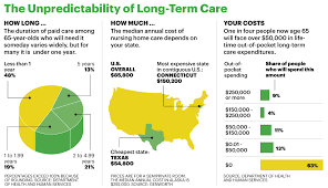 5 Facts You Should Know About Long Term Care Insurance