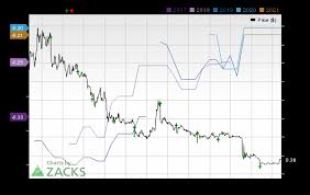 Organovo Onvo May Report Negative Earnings Know The Trend