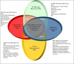 Image Result For Disaster Management Component Business Continuity Planning Business Continuity How To Plan