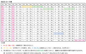 C言語における文字 文字変数char 文字列の表現 Asciiコード表つき 工業大学生ももやまのうさぎ塾