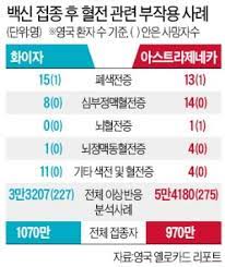 2분기 접종 대상자 중 30세 미만에 대해 화이자 백신 접종은 6월 15일부터 시작되는 것인데요. Az 1700ë§Œëª… ì 'ì¢…í•œ ìœ ëŸ½ í˜ˆì „ 40ê±´ ë¯¸ë§Œ ë°±ì‹ ê³¼ ì¸ê³¼ì„± ë‚®ì•„ í•œê²½ë‹·ì»´