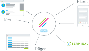 Kostenloser download portfolio vorlage für die kita/ krippe/ kindergarten/ tagespflege. Kita Software Funktionen Nachrichten Versand Stammdaten Kommunikationszentrale Abwesenheitsverwaltung