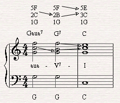 Gsus7 G7 C Piano Piano Music Music Lessons