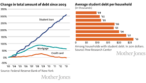 Charts How Big Debt On Campus Is Threatening Higher Ed