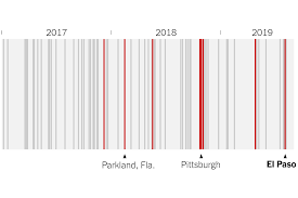 Cartel shootouts dont count unless the target is innocent civilians according to the commonly used definitions for a mass shooting. White Extremist Ideology Drives Many Deadly Shootings The New York Times