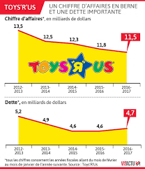 Suite à cette fusion, les magasins toys r us ont changé de nom. Jouets Victime Du Commerce En Ligne Toys R Us Ferme Boutique Aux Etats Unis