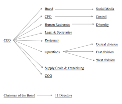 File Mcdonalds Corporate Organizational Structure Diagram